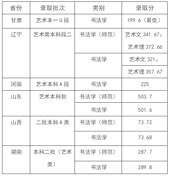 鞍山师范学院2020年录取分数线2,录取原则:辽宁书法类,陕西书法类:按