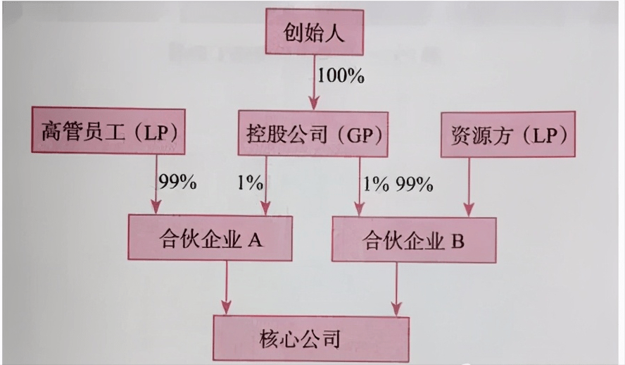 下圖所示:圖5的有限合夥企業的股權架構搭建過程:控制人成立有限公司x