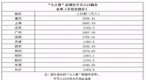 中国全省人口排名_未来的中国将进入 一省一城 的时代,抓住机会 屌丝逆袭(2)