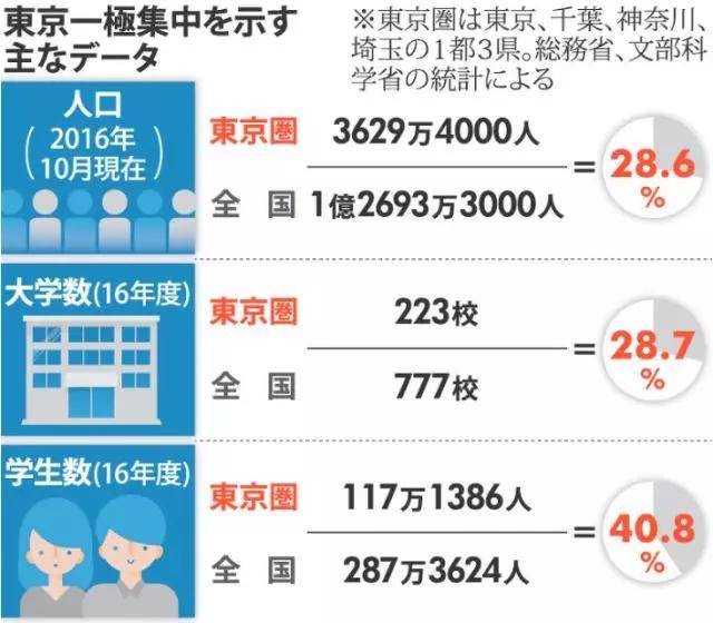 东京人口2021_2021中国人口大迁移报告 从城市化到大都市圈化