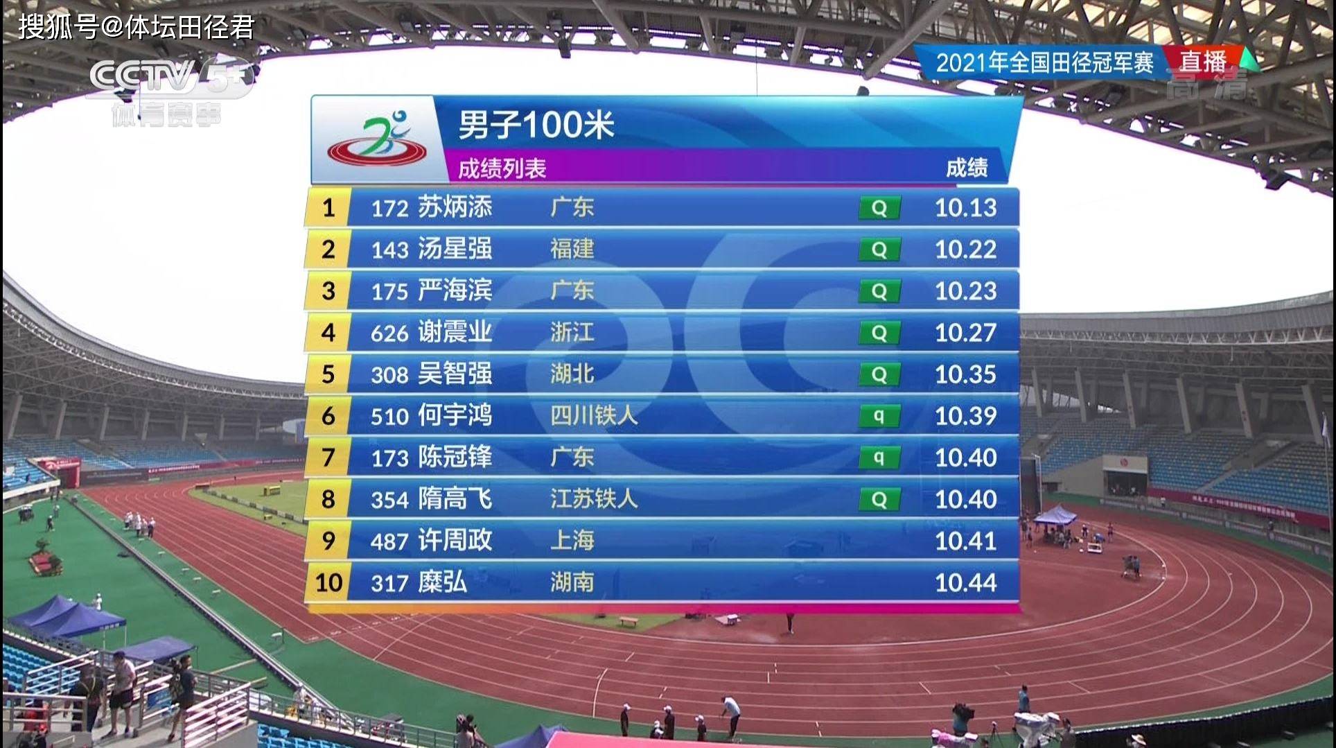 10秒13,奥运选拔赛苏炳添百米预赛轻松第一 谢震业10秒27获第四