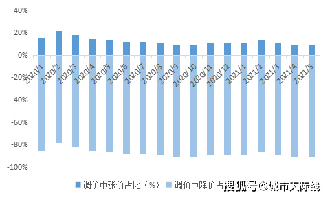 bsport体育石家庄5月二手房月报：成交均价13788元㎡！房价相对稳定(图6)