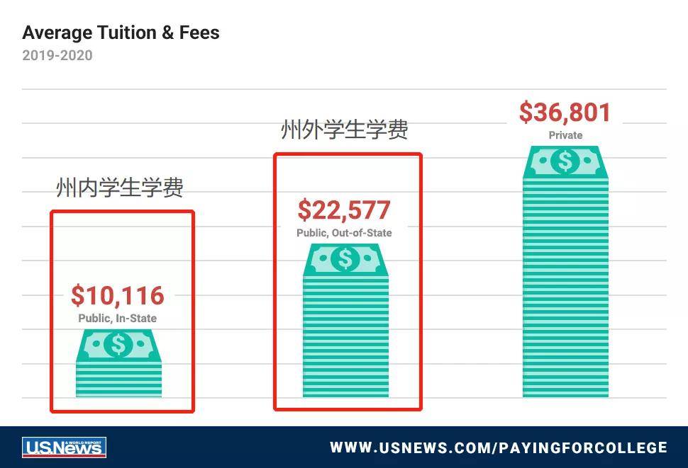 美国大学公立私立不知道选哪个 原来还有这招生内幕 该州政府