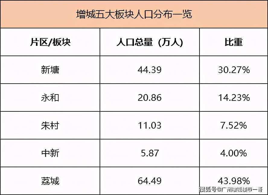 荔城板块包含荔城街道,增江街道,正果街道,荔湖街道,石滩镇,派潭镇