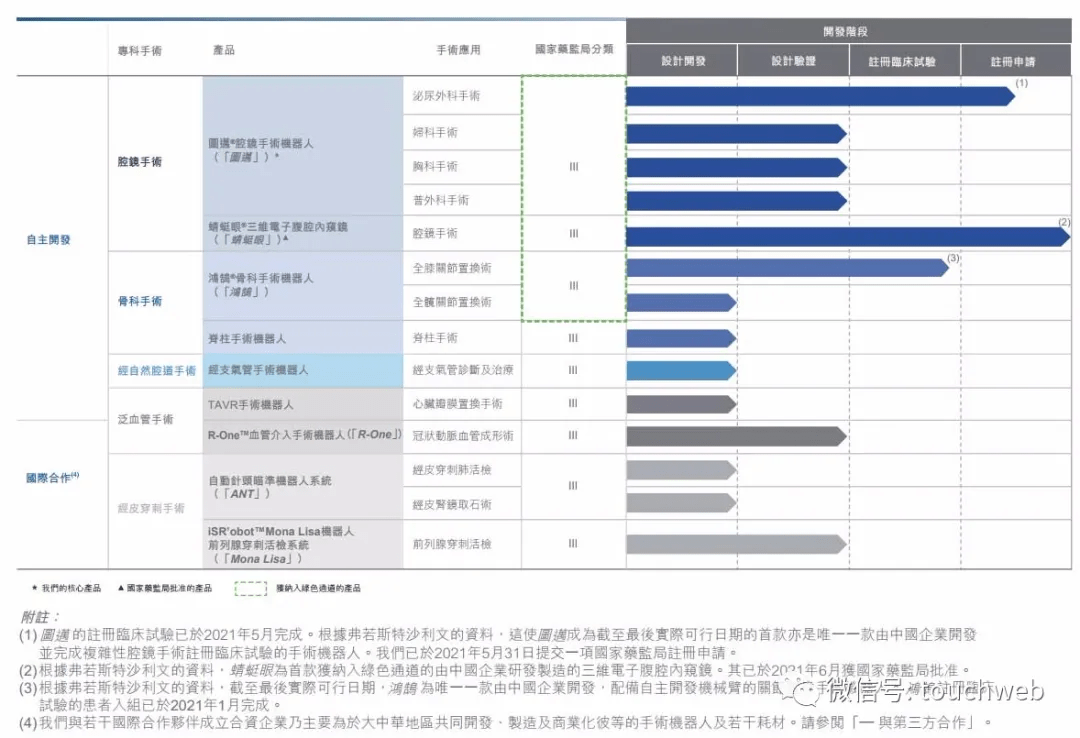 微创医疗|微创医疗机器人冲刺港股：单季亏损亿元 高瓴与CPE是股东