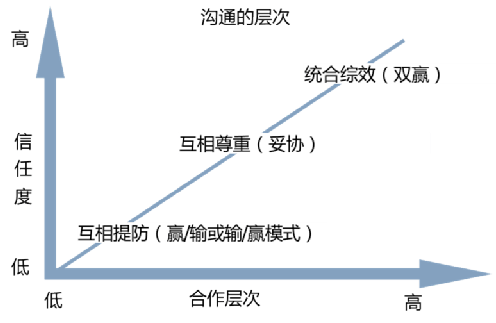 统合综效与不断更新