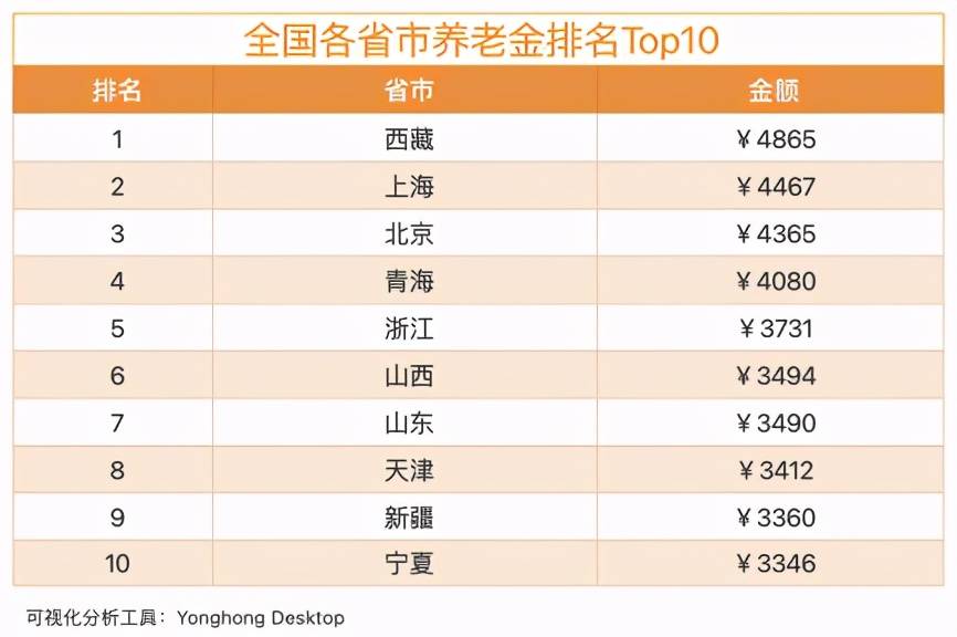 退休金排名_退休金10级对照表(3)