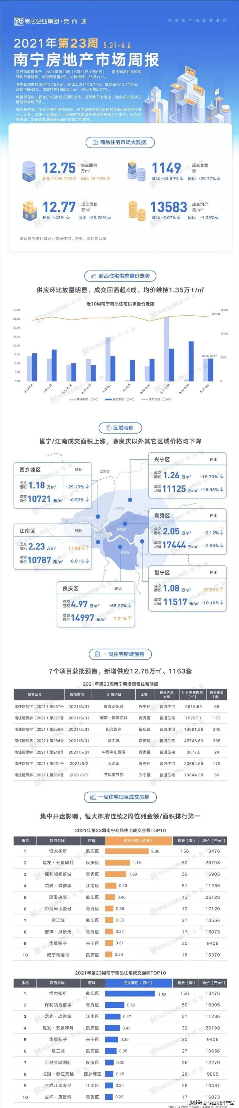 南宁房价排行榜_一周成交榜丨南宁商品住宅成交上升房价回落至1.2万+