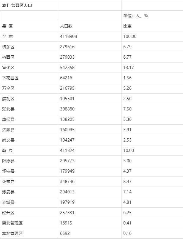 张家口人口_张家口将成房价最高城市 张家口拿什么支撑高房价(3)