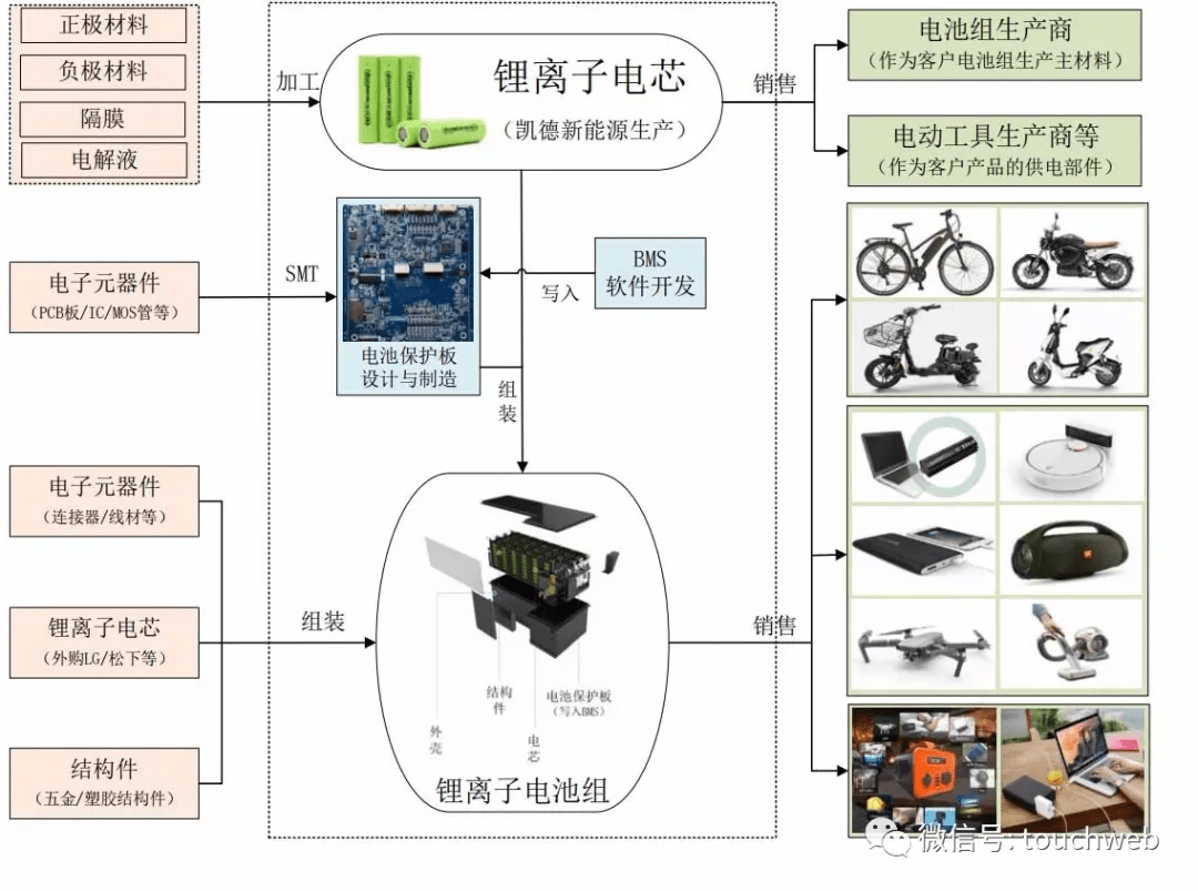 博力威成立于2010年4月,主营业务为锂离子电池的研发,生产,销售和服务