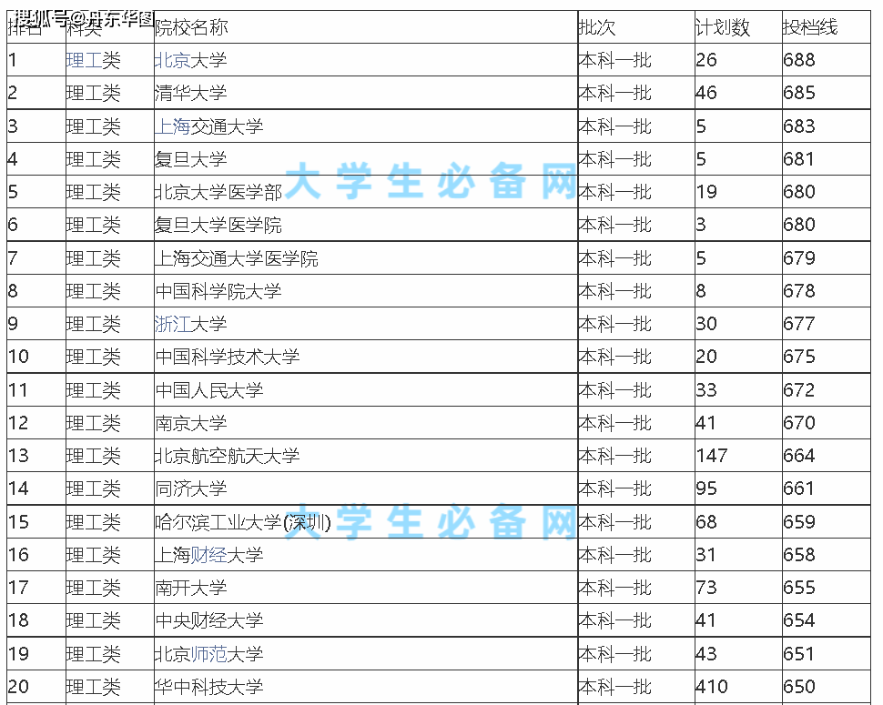 普通一本大学排名_普通一本大学名单排名(3)