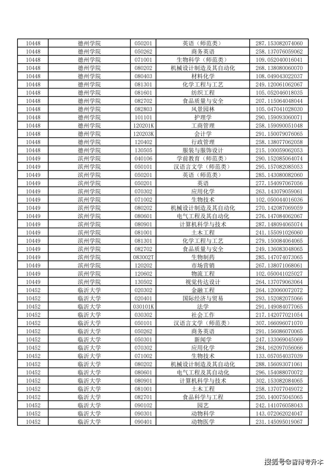 安阳学院单招的分数线_山东历山学院单招分数_2018浙江单考单招分数分段线