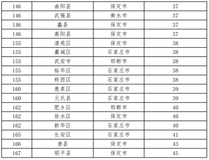 保定各县gdp排名2021年_云南2021年一季度各州市GDP(3)