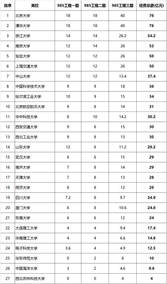 大学经费排行_广东省最好的十强大学,前三保持不变,后面的排名发生变化