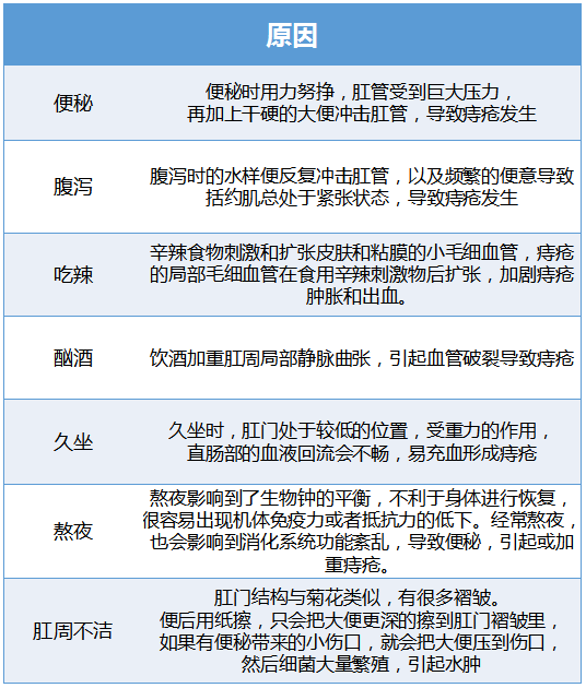 痔疮怎么引起来的图片