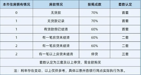 大亚湾买房能用深圳公积金吗 惠州贷款首付比例是多少