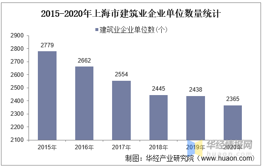 建筑业拉动上海GDP_上海建筑业对国民经济拉动作用显著 上海市建筑业行业发展报告 2018年 正式发布(3)