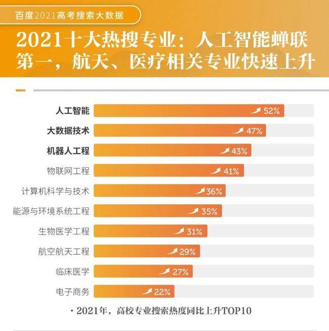 2021十大热搜专业出炉交叉学科成“新宠”人工智能拔得头筹Kaiyun 开云体育(图1)