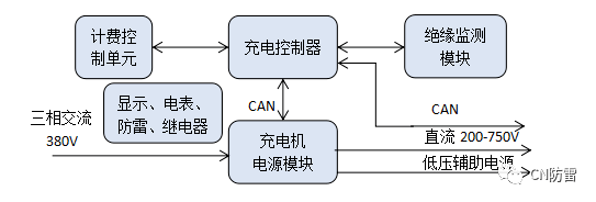 (1)充电桩组成直流充电桩工作原理2壁挂式及落地式充电桩(栓)实物图