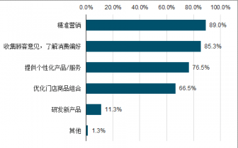 行為變量分析第二節,中國百貨連鎖市場消費者需求特徵分析一,消費產品