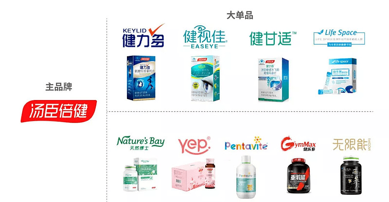 除了汤臣倍健这个主品牌,公司还拥有健力多,健视佳,健甘适,life