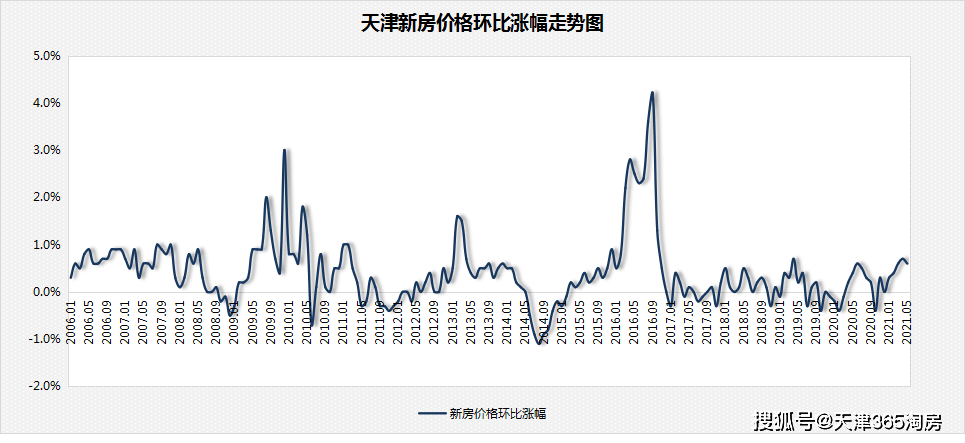 原創明確了天津房價觸底反彈