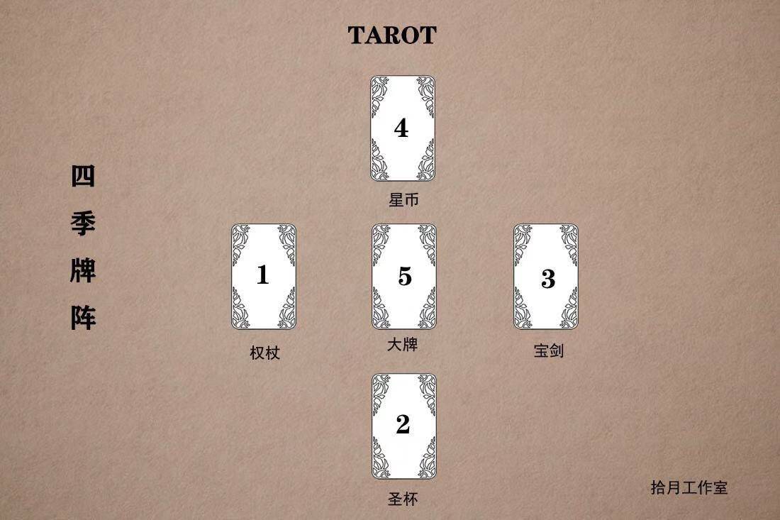 什么叫四季牌阵塔罗牌四季牌阵及解法