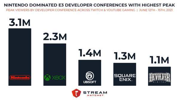 发表会|E3发布会观看打破记录 Xbox负责人发文致谢玩家支持