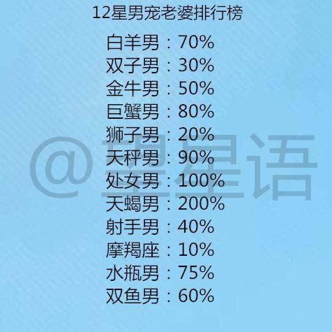 80%金牛男:50%双子男:30%白羊男:70星男宠老婆排行榜天秤座:以陌生