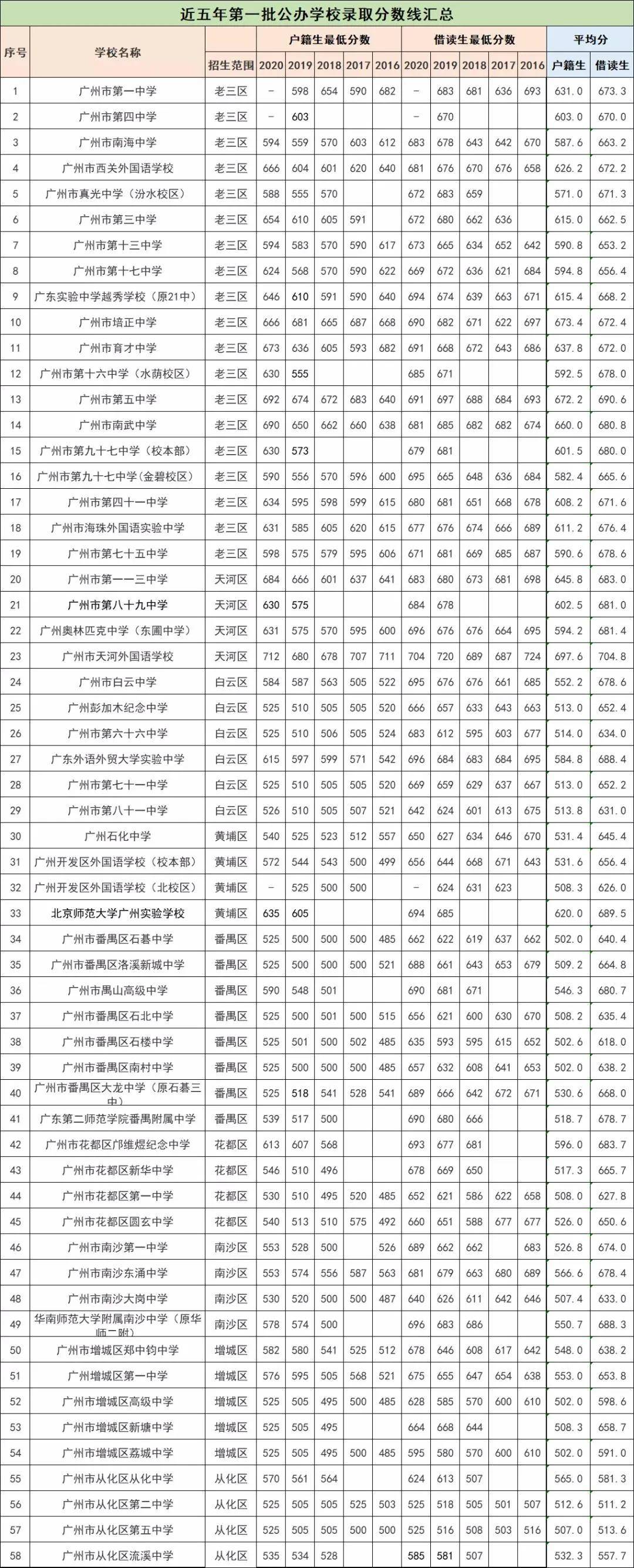 择校参考近五年广州中考录取分数线汇总建议收藏