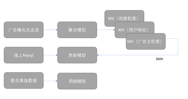 平台|小红书基于DorisDB实现数据服务平台统一化，简化数据链路