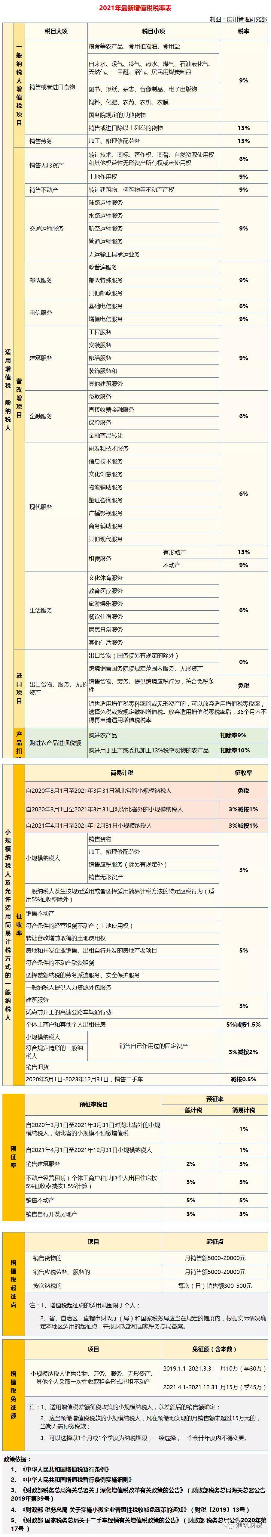 與增值稅相關的稅率,徵收率,預徵率,起徵點,免徵額的相關政策規定總結