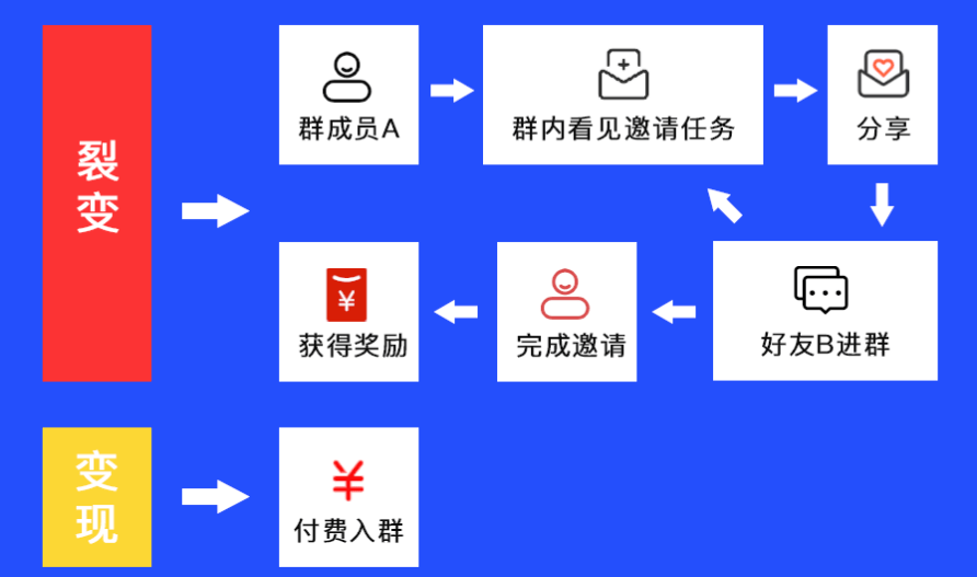 致富微信群(关于致富的群聊名称)