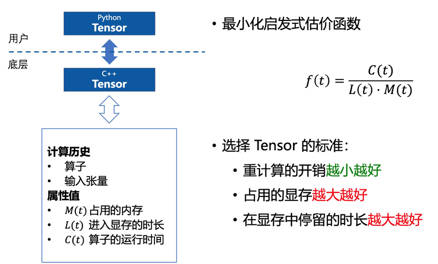 显存|显存不够，框架来凑：两行代码显存翻倍，2080Ti也能当V100来用