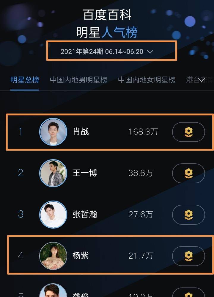 看看最新一期的百度百科明星人气总榜单