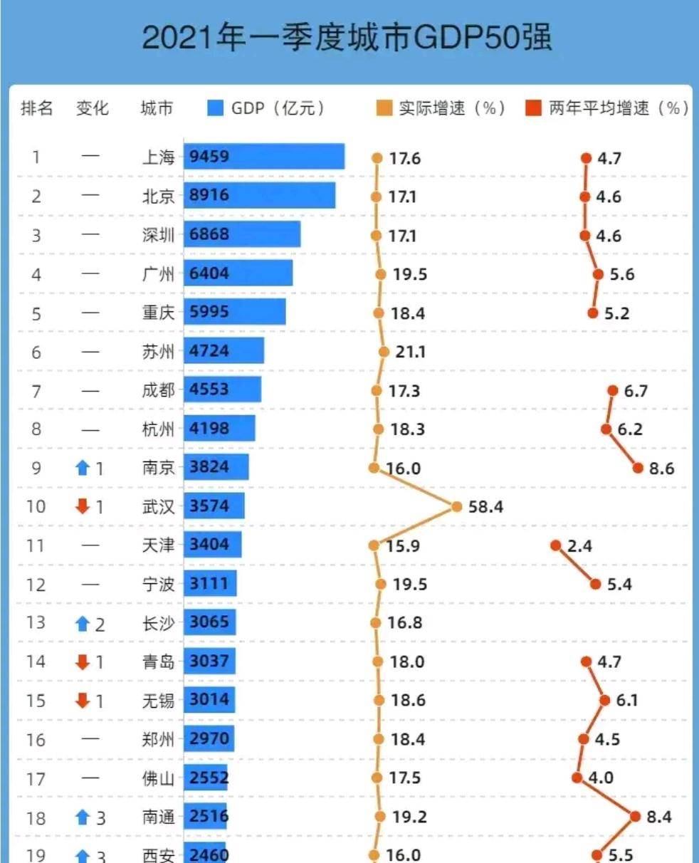 2021一季度gdp郑州_湖南长沙与河南郑州的2021年一季度GDP谁更高(3)