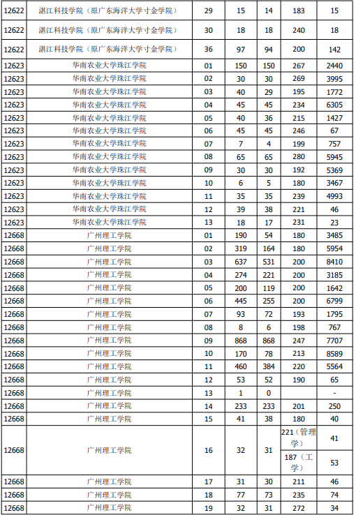 2021年广东普通专升本投档分数线6月20日发布