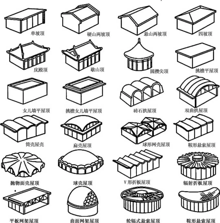 这部分屋顶坡度变化大,类型多,大多应用于特殊的平面中②坡屋顶