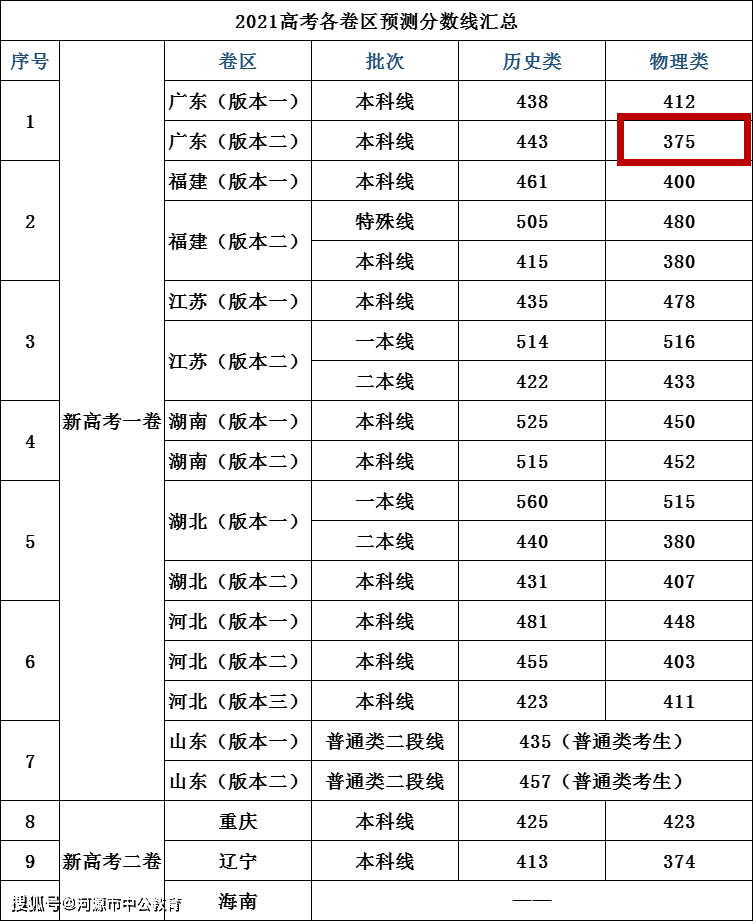 2021廣東高考排名_廣東高職高考真題