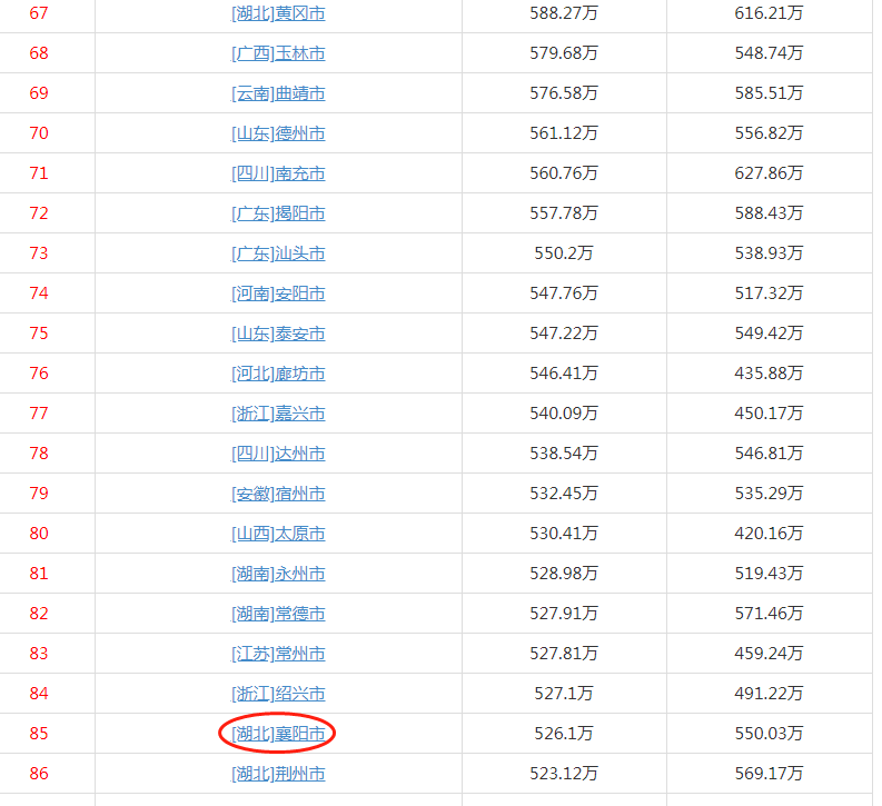 常住人口下降23万，襄阳前景为何还一片光明？