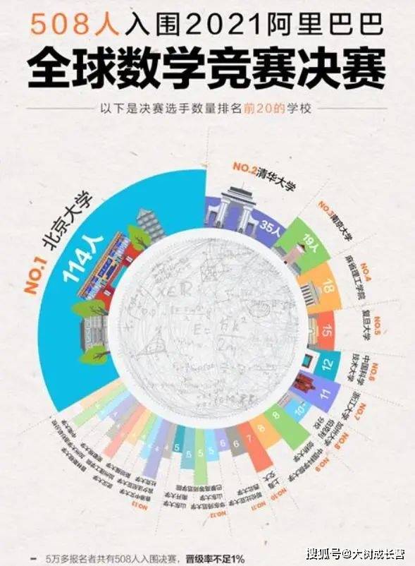 上海2名初中生入选阿里数学竞赛决赛 将与全球顶尖博士同场竞技 郑以刚
