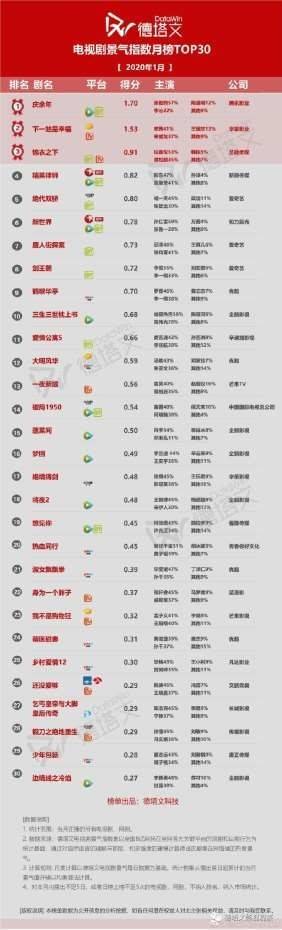 2019年电视剧排行榜_2019年上半年最受欢迎的家庭伦理电视剧排行榜TOP5