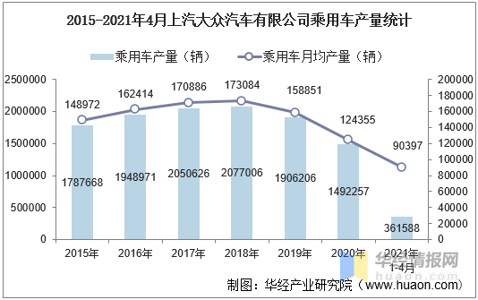 2021年4月上汽大众汽车有限公司乘用车产量销量及产销差额统计