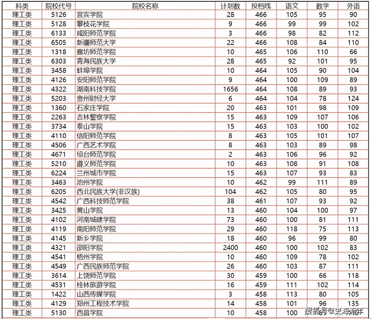 湖南省高考志愿填报大数据_2026湖南录取分数线_湖南省2021年高考报名人数