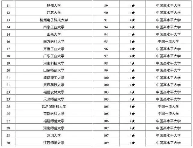 211大学排行_211大学河北录取分排行榜,北大707分,复旦703分,前十未见武大