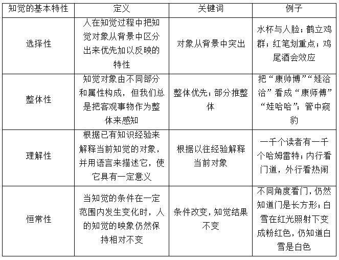 在知觉的四个基本特性中,整体性和理解性考查频次相对来说更高些,因此