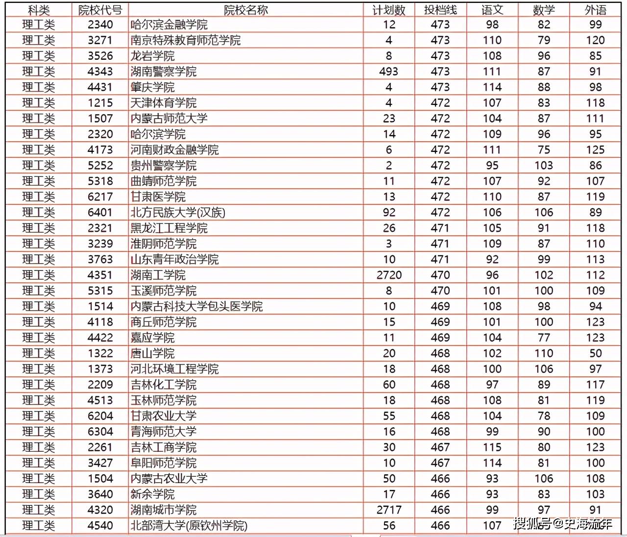 湖南省高考志愿填报大数据_湖南省2021年高考报名人数_2026湖南录取分数线