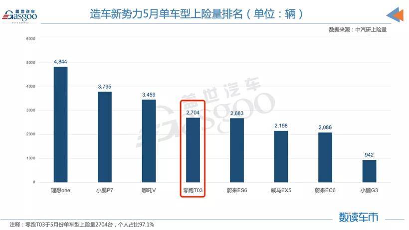 5月上险量激烈角逐 零跑t03超越蔚来旗下三款车型 销量