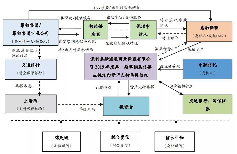 3个案例看懂保理业务模式_资产