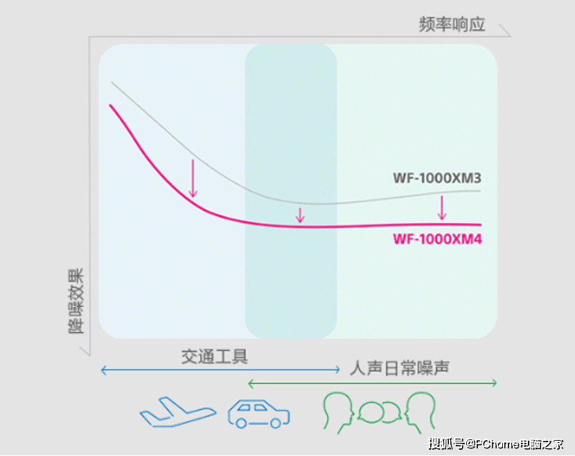 AirPods|索尼WF-1000XM4体验：TWS降噪耳机新巅峰作品